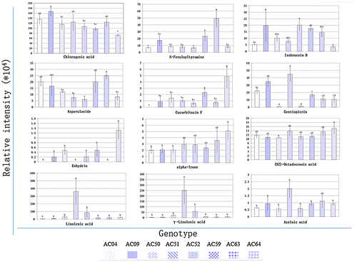 Figure 4. The relative intensity of functional ingredient metabolites detected in eight diploid potato genotypes.