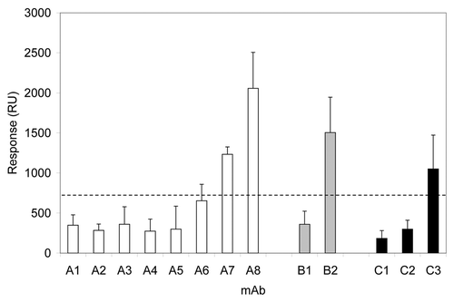 Figure 7. Biacore® responses from various monoclonal antibodies. The dashed line denotes an arbitrary level differentiating “binders” from “non-binders.” First group of bars (white): mAbs A1–A8 are targeted against common antigen, and mAbs A6–A8 bear high sequence similarity of their complementarity-determining regions. Second group of bars (gray): monoclonal antibodies B1 and B2 are directed toward common antigen; mAb B2 was shown to interact with human blood components by independent methods. Third group of bars (black): C1 and C3 correspond to adalimumab and cetuximab, respectively; C2 is an experimental monoclonal antibody that was not associated with any adverse reactions in primate toxicity studies.
