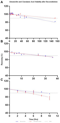 Figure 2 Stability of amoxicillin and clavulanic acid over time at (A) 4°C, (B) 25°C and (C) 37°C: mean % of intact molecule as a function of time. Error bars: ± standard deviation.