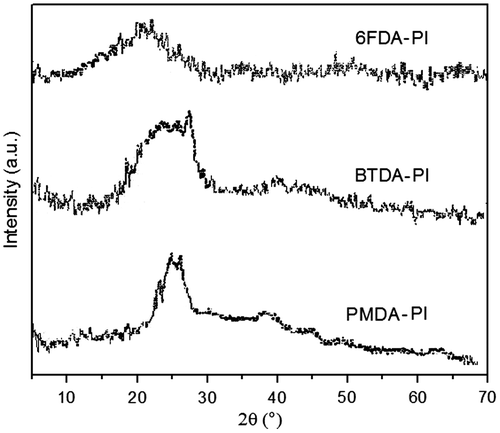Figure 6. Wide angle X-ray diffraction pattern of polyimides.