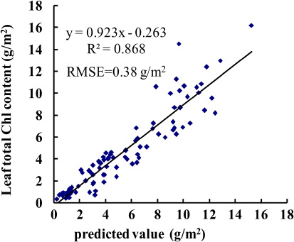 Figure 5 Quantitative relationships of the leaf total chlorophyll content (LTCC) to 3.575Red edge model–1.118PSSRb in wheat (n=90).