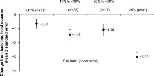 Figure S2 Linear trend analysis of the relationship between pain improvement thresholds and pain interference with function assessed by the MBPI Interference Index among pregabalin-treated patients in Cardenas et al.1Abbreviation: MBPI, modified Brief Pain Inventory.