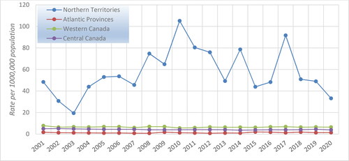 Figure 4. Reported incidence rate (per 100,000 population) of active TB disease by geographical region, CTBRS: 2001-2020.Abbreviations: TB, tuberculosis; CTBRS, Canadian TB Reporting System.