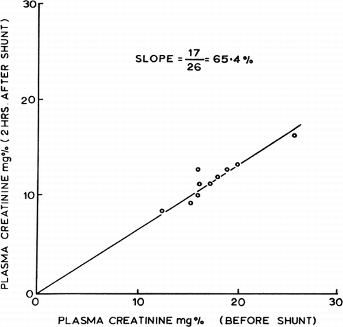Figure 66. Effects of two-hour hemoperfusion through 300 gm of ACAC artificial cells on plasma creatinine levels of 10 nephrectomized dogs. (From Chang and Malave, 1970. Courtesy of the American Society for Artificial Internal Organs.)