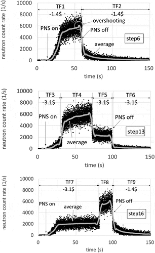 Figure 1. Neutron count rate profile measured in a TRACY experiment [Citation1]. Black marker shows neutron count rate at every 0.01 s. Grey line shows an averaged data by using the Savitzky-Golay method. A grey circle in step 6 shows an example of overshooting.