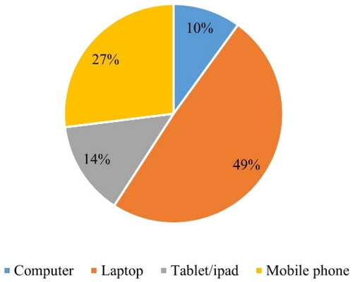 Figure B1. The number of devices used by students for online learning.