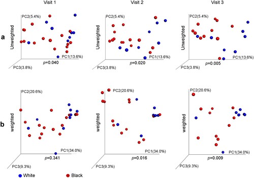 Figure 2. Difference of vaginal microbiome in β-diversity between Hispanic White and Black women before and after DMPA treatment. Vaginal microbiome from the participants with pre- and post-DMPA administration was analysed. β-diversity between White and Black women was analysed by PCoA) using either unweighted (a) or weighted UniFrac distance metrics with p-values calculated by microbiome regression-based kernel association test (MiKART).