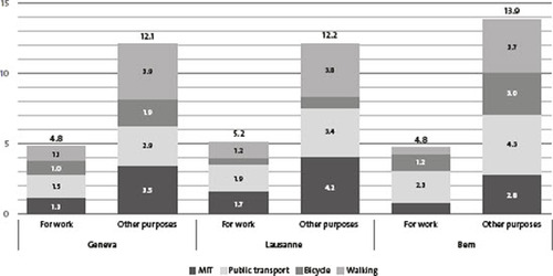 Fig. 2: Average weekly frequency of mode use by purpose and residential context (metropolitan areas), in trip-days (for calculation method: Kaufmann et al. Citation2020).