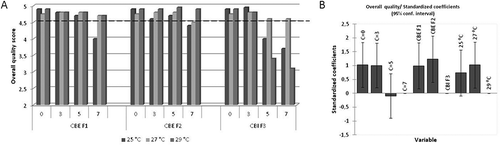 FIGURE 3 (A, B) Overall sensory quality of chocolate samples and influence of main factors on overall sensory quality of chocolate samples.