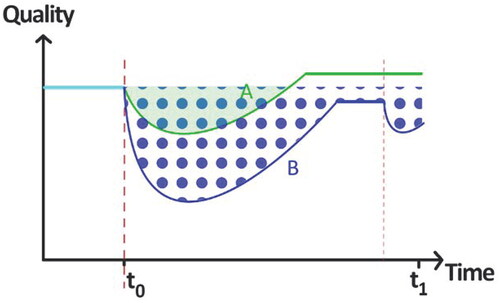Figure 8. Plot of the resilience integrals’ areas according to Bruneau et al. based on two developments of a system’s quality (green filled: A; blue dotted: B).