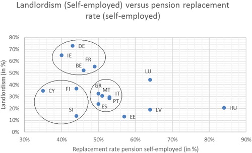 Figure 6. Landlordism versus pension replacement rates in selected countries.