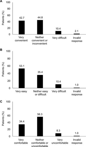 Figure 1 Patients’ assessment of convenience (A), ease of use (B), and overall experience (C) with using vaginal progesterone tablets (n=96).