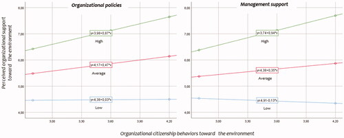 Figure 2. Graphical representation of the moderation effect (simple slopes) of organizational policies toward the environment (left) and middle-management support toward the environment (right) on the relationship between perceived organizational support toward the environment and organizational citizenship behaviors toward the environment.