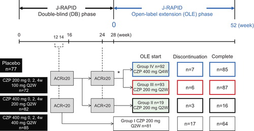 Figure 1. J-RAPID OLE study design. The diagram depicts the breakdown of J-RAPID DB study patients into four groups for the OLE phase of the study. *Regardless of their initial DB phase group assignment, patients who achieved an ACR20 response at weeks 12 or 14 as well as at week 24 were randomized (1:1) to either CZP 200 mg Q2W (Group III, n = 93) or CZP 400 mg Q4W (Group IV, n = 92).