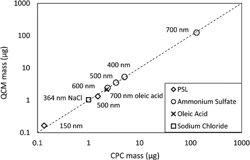 Figure 4. Comparison of the QCM-based aerosol mass measurement with CPC-based mass. Horizontal axis shows the total mass calculated by Equation (Equation2[2] ). Vertical axis shows the total mass calculated by Equation (Equation1[1] ). The particle sizes are mobility diameters. The horizontal uncertainty comes from the counting efficiency of the CPC, which is less than 3%. The vertical uncertainty comes from the noise of the QCM frequency, which corresponds to about 25 ng in mass. All the data points in the figure were collected in the RH range between 40% and 50%. The comparisons between the two methods during the test as a function of time for the data points of 700 nm ammonium sulfate, 364 nm sodium chloride, 500 nm PSL, and 700 nm oleic acid are shown in Section S1 of the online supplementary information as examples.