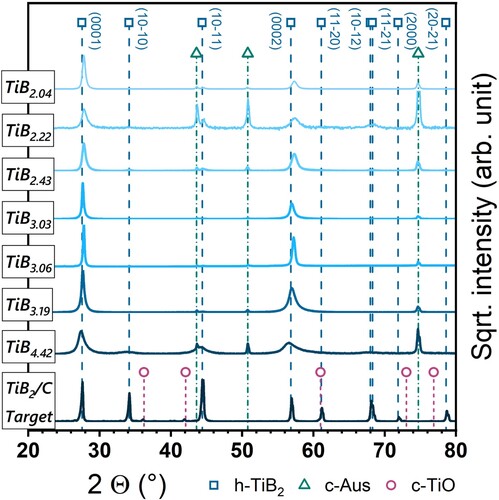 Figure A1. Characteristic pattern arising from X-Ray diffraction on the TiB2 + z highly crystalline domains. The TiB2 + z thin films on austenitic steel substrates are arranged by their B content, increasing from top to bottom (x = 2.04–4.42). For comparison, the diffraction pattern of the used TiB2/C 99/1 wt.% 6” target is plotted at the very bottom. The reference patterns for hexagonal TiB2 (SG191, P6mmm), cubic austenite (SG225, Fm-3 m), and cubic TiO (SG225, Fm-3 m) are indicated by blue squares, green triangles, and red circles, respectively.