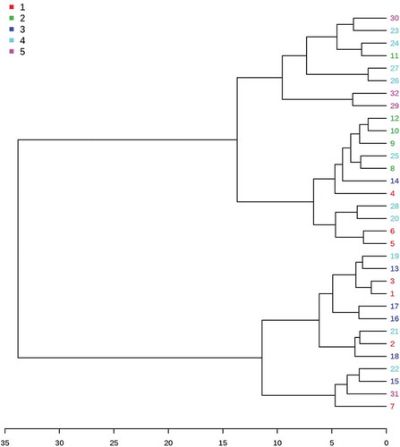 Figure 3. Cluster analysis of thirty-two flaxseed varieties in China. 1-Huanghuma, 2-Longya9, 3-75–11-5, 4-Lunxuan3, 5-Lunxuan2, 6-Neiya6, 7-Neiya9, 8-Jinya7, 9-Jinya9, 10-Jinya10, 11-Jinya11, 12-Jinya12, 13-Baya9(12), 14-Baya9(13), 15-Baya11, 16-Baya12(12), 17-Baya12(13), 18-Baya11(11), 19-Longya13, 20-Longya11, 21-Longya10, 22-Ning101-11, 23-873, 24-Dingya22, 25-Dingya23, 26-Baya11, 27-9622, 28-Longya10, 29-Ningya19, 30-9614w-4, 31-Ningya17, 32-Yiya4.