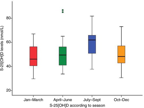 Fig. 1 Box plot of S-25[OH]D during the four different quarters of the year. The values represent the median (horizontal lines), interquartile range (box), and range of values (whiskers). The children tested during the third quarter (July–September) had the highest measured levels of S-25[OH]D (Md=62 nmol/L), the other groups (January–March, April–June, and October–December) had median levels of 46, 50, and 48 nmol/L, respectively.