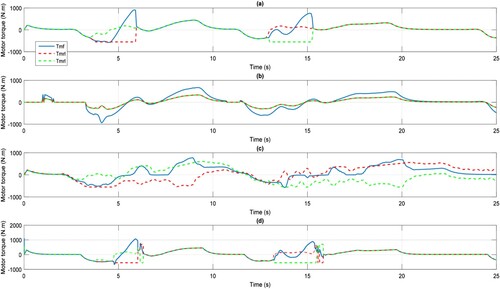 Figure 8. The motor torque in the simulation (a) MPC + CA (b) MPC + CA without TV (c) MPC + CA without RS (d) FB + CA.