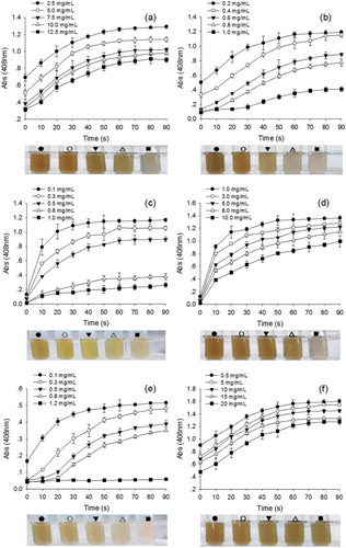 Figure 5. Effect of different inhibitors on yam polyphenol oxidase (PPO) activity. (a) sodium chloride (NaCl); (b) Sodium bisulfite (NaHSO3); (c) ascorbic acid; (d) citric acid; (e) L-cysteine; (f) phytic acid (pH 6.0; room temperature; catechol concentration, 14 mg/mL); the experimental results for 30 s are pictured above.Figura 5. Efecto de diferentes inhibidores sobre la actividad de la polifenol oxidasa (PPO) obtenida del ñame de agua. (a) cloruro de sodio (NaCl); (b) bisulfito de sodio (NaHSO3); (c) ácido ascórbico; (d) ácido cítrico; (e) L-cisteína; (f) ácido fítico (pH 6.0; temperatura ambiente; concentración de catecol, 14 mg/ml); los resultados experimentales de 30 s se muestran arriba.