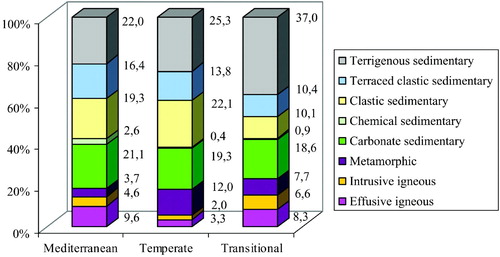 Figure 1. Percentage of area covered by the Land Systems in Italy, arranged according to the reference Land Regions.