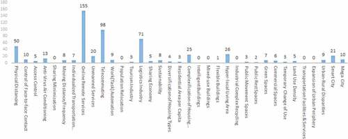 Figure 2. Response results on the importance of the 35 keywords.