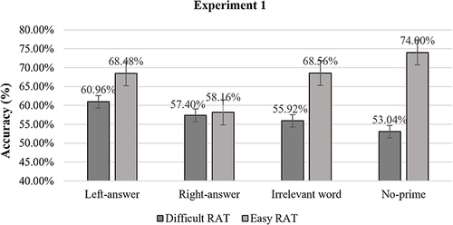 Figure 3 Means of accuracy (%) for each Condition of Prime condition and RAT difficulty in Experiment 1. The error bars represent one standard error of the mean.