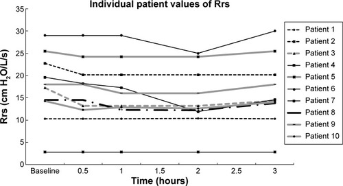 Figure 2 Individual patient values of maximum resistance of the respiratory system (Rrs).