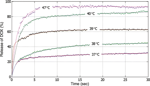 Figure 2. Release of DOX from LTSL for different temperatures [°C] versus time [s] (mean of n = 3). A bi-exponential fit (shown as solid lines) was made to the experimental data (shown as data points). Release fractions are fairly similar between ∼40°C and 47°C for this particular LTSL, and results in this range are omitted for clarity.