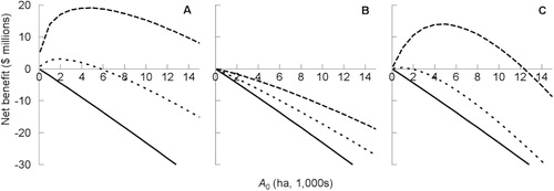 Figure 3 Relationship between the net benefit of a containment programme for Nassella neesiana in Canterbury under a regional pest management plan and the size of the population to be contained (A0 in the model) and its sensitivity to parameters r, f and i. In A: (_____) r = 0.0567 (T90 = 201 years); (- - -) r = 0.1135 (T90 = 101); (-----) r = 0.1702 (T90 = 67). In B: (_____) f = 0.25; (- - -) f = 0.50; (-----) f = 0.75. In C: (_____) i = 0.08; (- - -) i = 0.04 (-----) i = 0.03.