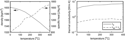 Figure 8. Thermal material property data as used in the simulation in [Citation28]. The left graph shows the density and specific heat as a function of temperature, while the right graph shows the thermal conductivity in fiber direction and perpendicular to the fiber direction, λz