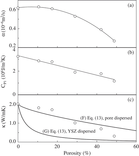 Figure 11. (a) Thermal diffusivity (α), (b) specific heat capacity (CP1) at a constant pressure (1 atm, 101.33 kPa) and (c) thermal conductivity (κ = CP1α) of sintered porous YSZ compacts as functions of porosity.