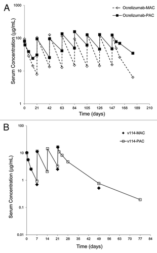 Figure 2. Representative concentration-time profiles of ocrelizumab (A) and v114 (B) in samples collected during NHL clinical study. Concentrations were determined by ELISA based polyclonal anti-drug CDR (PAC) and monoclonal anti-drug CDR (MAC) assays. Both of the v114 assay formats (MAC and PAC) showed remarkably similar PK profiles as compared with the two ocrelizumab assay formats.