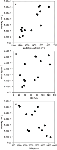 Figure 4 Relationship of particle density and particle size to the linear slopes of the powder delivery-screw speed relationships.