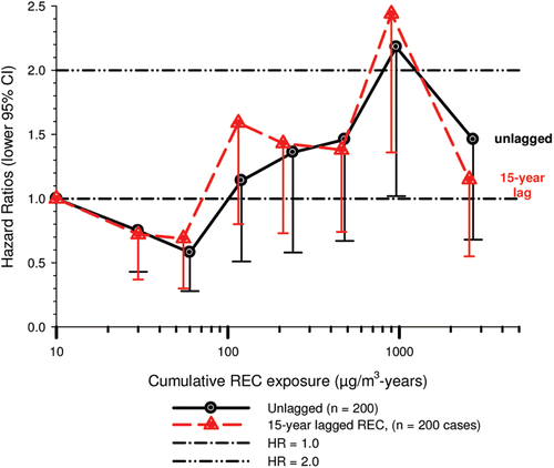 Figure 12.  Proportional hazards ratios (HR) for lung cancer by 15-year lagged and unlagged REC cumulative exposure (µg/m3-years) for the complete cohort adjusted for worker location using expanded categorical cutpoints (Tables S5 and S6) (CitationAttfield et al., 2012).