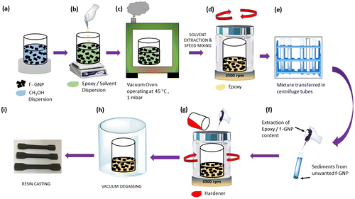 Figure 1 Schematic diagram of the processing of the nanocomposite