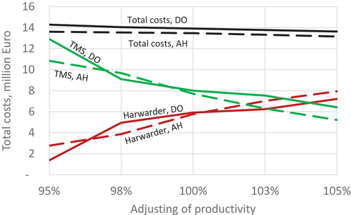 Figure 1. Total costs when the harwarder productivity was adjusted from 95% to 105%.