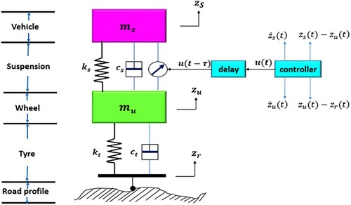 Figure 1. A quarter vehicle model with active suspension [Citation32].