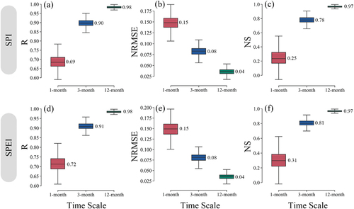 Figure 7. Boxplots of R, NRMSE, NS values between daily and monthly SPI or SPEI time series for each grid point.