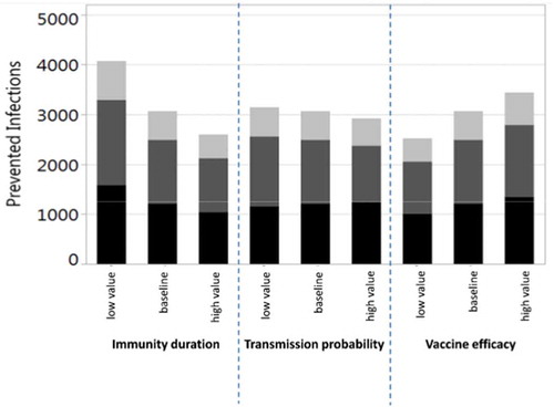 Figure 3. Univariate sensitivity analyses for the number of prevented infections when vaccinating 40% of children from 6 months to 17 years of age with QIV in a population of 100,000 individuals with German demography (annually prevented infections; black: children 0–17 years, dark gray: young adults 18–59 years, light gray: elderly 60+ years; averages of 1,000 pairs of simulations for each parameter setting, using an evaluation period of 20 years).