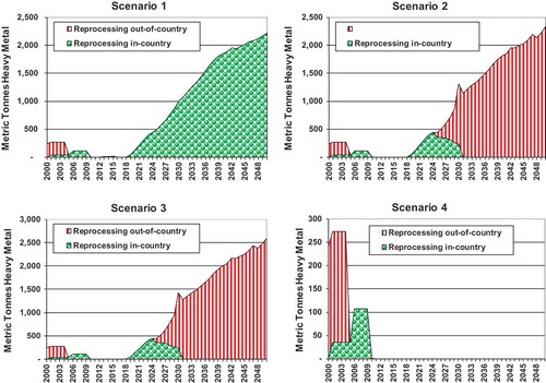 Figure 7. Region-wide quantities of spent fuel reprocessed by year by scenario, BAU nuclear capacity expansion path.