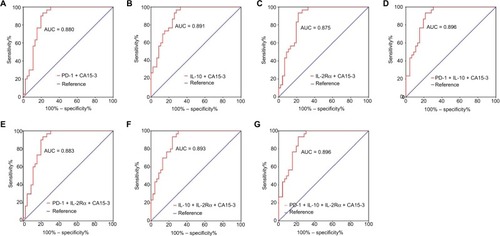 Figure 7 ROC analyses of panels of combining immune molecules with CA15-3 to distinguish advanced BC (N = 47) from BBD (N = 31).Note: Differential diagnostic value of panels of (A) PD-1 + CA15-3, (B) IL-10 + CA15-3, (C) Its IL-2Rα + CA15-3. (D) PD-1 + IL-10 + CA15-3, (E) PD-1 + IL-2Rα + CA15-3, (F) IL-10 + IL-2Rα + CA15-3, and (G) PD-1 + IL-10 + IL-2Rα + CA15-3.Abbreviations: ROC, receiver-operating characteristic; CA15-3, cancer antigen 15-3; BC, breast cancer; BBD, breast benign disease; PD-1, programmed cell death 1; IL-10, interleukin-10; IL-2Rα, interleukin-2 receptor alpha; AUC, area under curve.