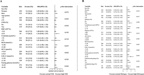 Figure 5 Forest plot of hierarchical analysis on relationship. (A) Hierarchical analysis on relationship of leukocyte and high NSE. Each stratification adjusted for all the factors (sex, age, CHD, RBC, creatinine, BUN, HCY, LDL-C, and fasting glucose) except the stratification factor itself. (B) Hierarchical analysis on relationship of leukocyte and high fibrinogen. Each stratification adjusted for all the factors (sex, age, diabetes, lymphocyte count, platelet, ALT, BUN, LDL-C, fasting glucose, lipid lowering drugs, and antiplatelet drugs) except the stratification factor itself.