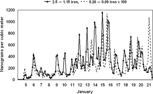 FIG. 8 Fine and very fine nonsoil iron at Fresno. Recall that the study began directly after a rainfall event and had almost no winds to stir up dust. Thus we propose that most of the iron is roadway and vehicle derived.