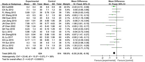 Figure 5. Meta-analysis of blood urine nitrogen.Mean difference, −0.35; 95% CI, −0.50, − 0.19; p < 0.00001. CI: confidence interval; IV: inverse variance; SD: standard deviation.