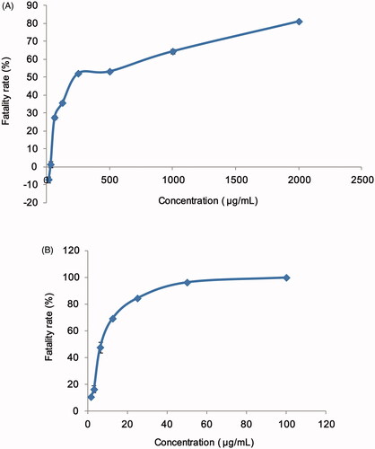 Figure 4. Fatality rate of A549 cell after 24 h of treatment with (A) AMF and (B) AMF-loaded TPGS/soluplus mixed micelles.