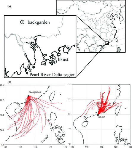 FIG. 1 (a) Location maps of the two receptor sampling sites of urban areas in the Pearl River Delta region (1. Backgarden: summer downwind site. 2. HKUST: Winter downwind site). (b) 48 h back trajectories of air masses for all winter sampling days at HKUST (right) and all summer sampling days at BG (left). Back trajectories were calculated using NOAA's the hybrid single-particle Lagrangian integrated trajectories (HYSPLIT) model HYSPLIT (http://ready.arl.noaa.gov/HYSPLIT_traj.php). (Figure provided in color online.)