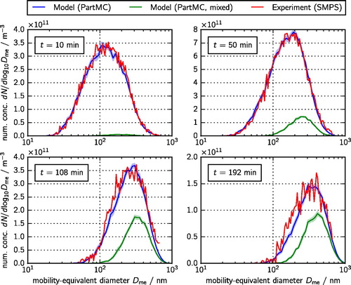 Figure 3. Simulated (blue line) and measured (red line) total size distributions at 10, 50, 108, and 192 min. These size distributions were used in the optimization procedure described in Section 4.2. The green line shows the simulated size distribution of mixed particles, defined here as the particles containing between 10 and 90% ammonium sulfate.