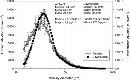FIG. 5 Particle size distributions of ambient PM upstream and downstream of the two-stage virtual impactor system.