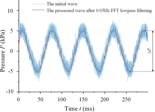 Figure 17. Relationship between the instantaneous output pressure of pumps and time.